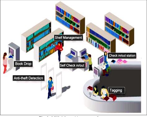 rfid library automation system|bibliotheca rfid library systems.